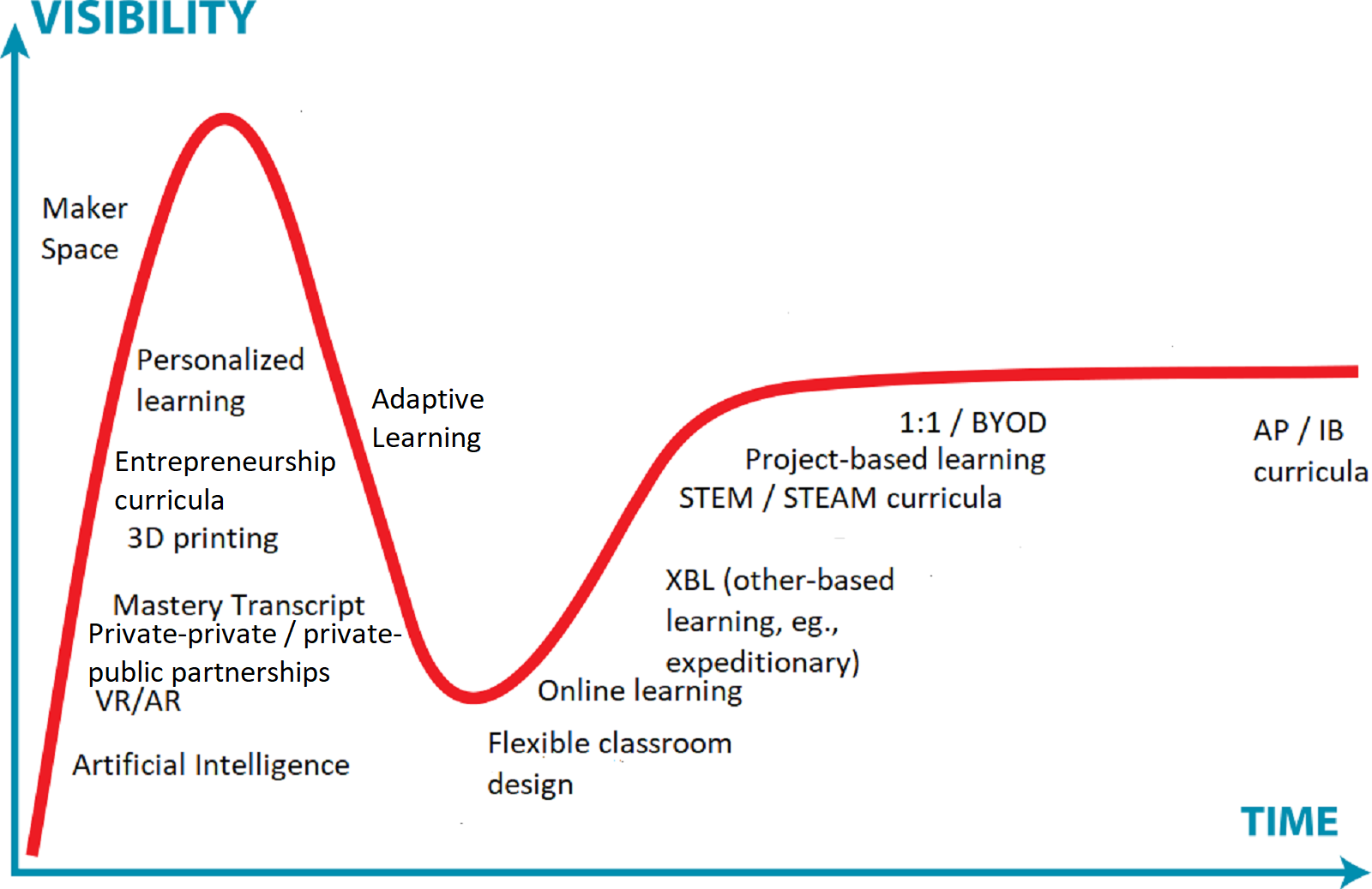 Gartner Hype Cycle Learning Innovations 2017.png