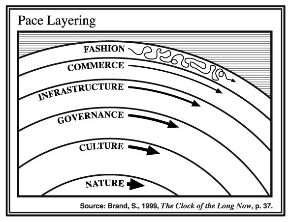 Pace Layering.jpg