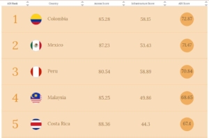 Top 5 Countries of the Affordability Drivers Index, A4AI, 2017