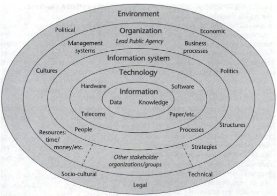 Figure 1: Full model of eGovernment Systems (Heeks, 2006:5)