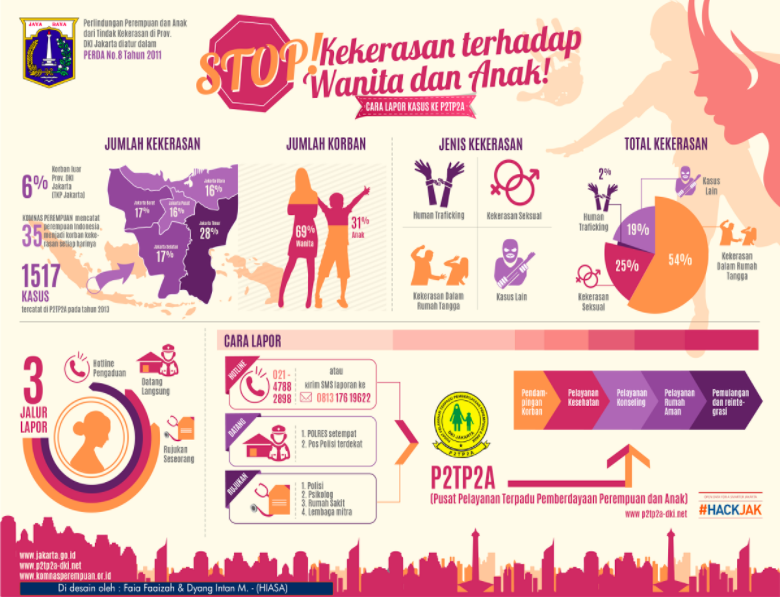 Figure 2: infographic based on data violence against women and children published by city government of Jakarta (source: city government of Jakarta ) 