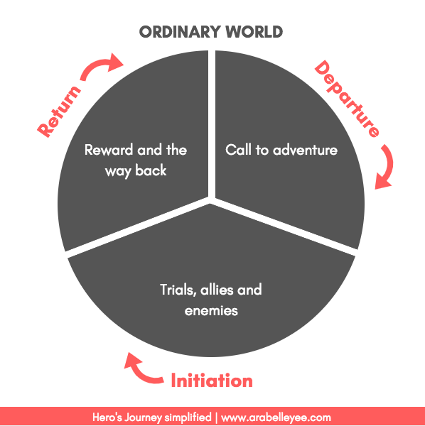 Hero's Journey - Arabelle Yee.png