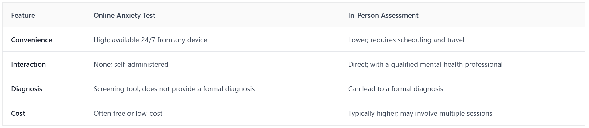 Online Anxiety Tests vs. In-Person Assessment Table