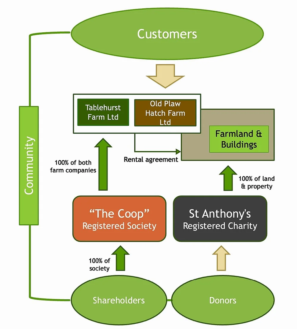 coop-history-structure-tablehurst-and-plaw-hatch-community-farm-coop
