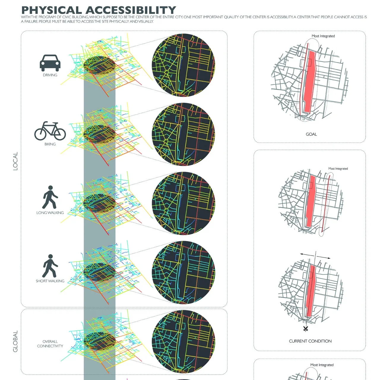Analysis of accessibility by transit modes
