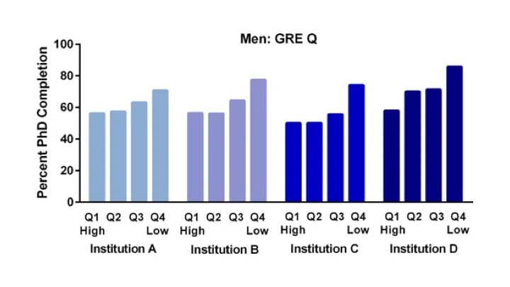 Relationships between GRE Quantitative quartile (Q) scores and PhD completion rates for men in four state flagship universities.