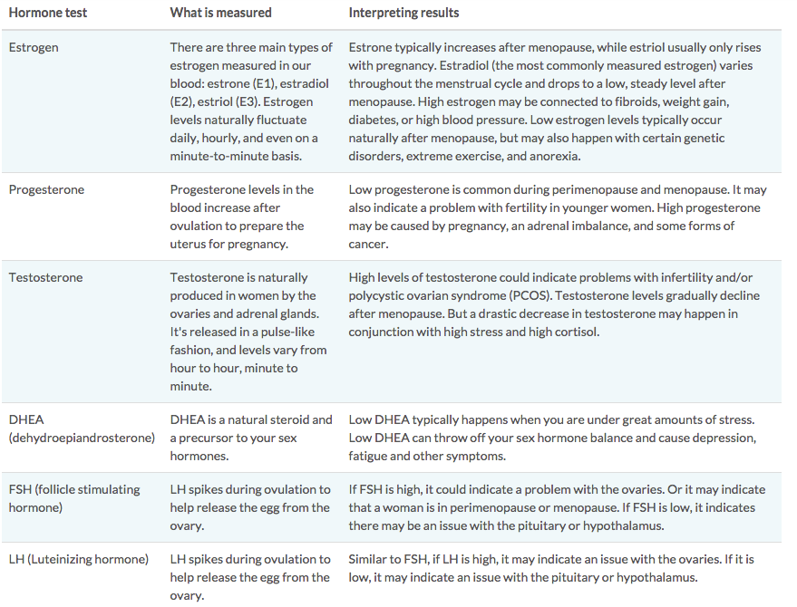 Female Hormone Panel