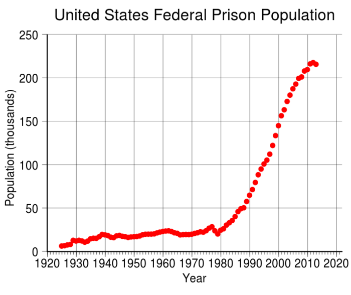 The exponential curve starts going up with the beginning of the drug war, the end of rehabilitation programs and the adoption of a get tough on crime attitude across the united states.