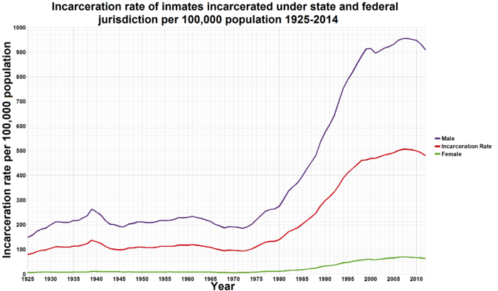 U.S. Incarceration Rate 1925-2010