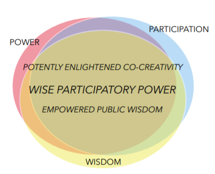 Ideal Wise Democracy Model