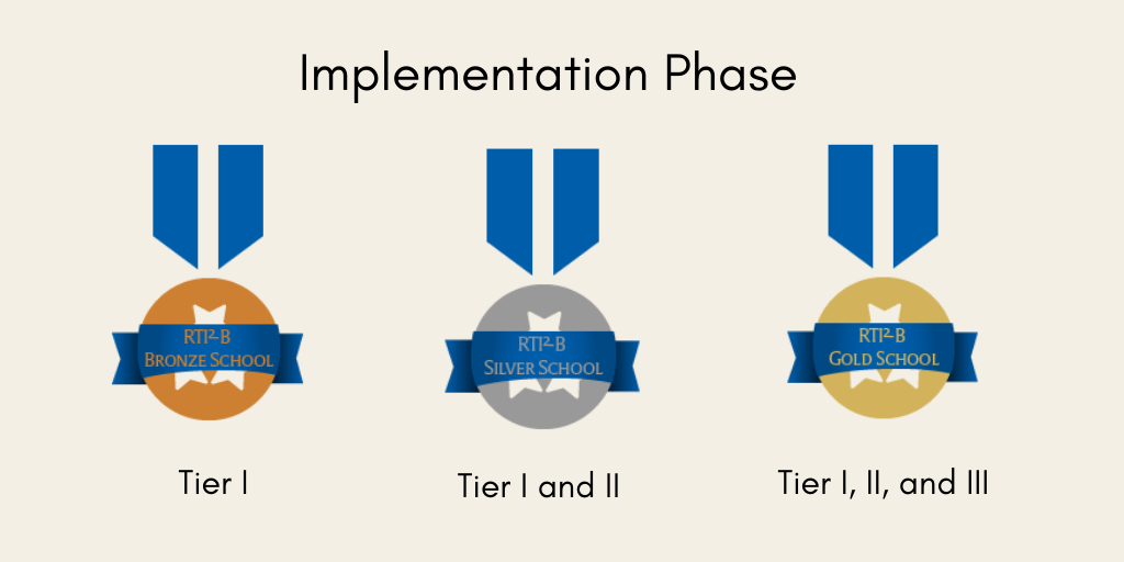 This graphic displays the implementation phases for the Model of Demonstration Schools Recognitionition. Bronze schools are recognized for their exemplary implementation of Tier 1. Silver schools are recognized for their exemplary implementation of Tiers 1 anools are recognized for their exemplary implementation of 1.nd 3.