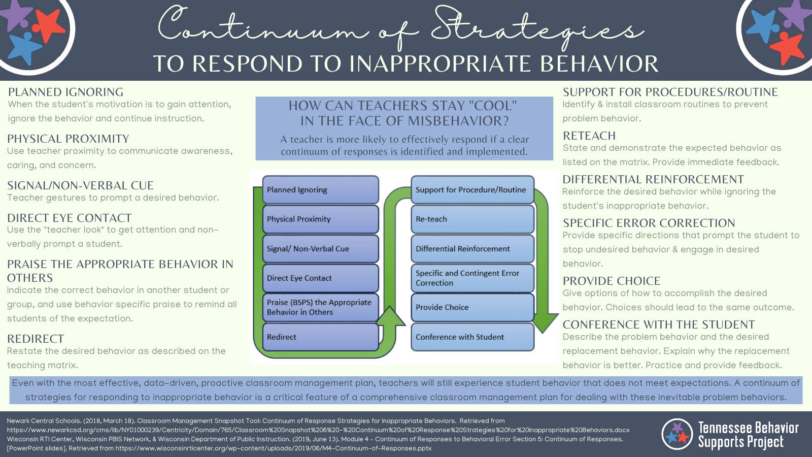 This graphic depicts information about the Continuum of Strategies to Respond to Inappropriate Behavior. Click to download in PDF form.