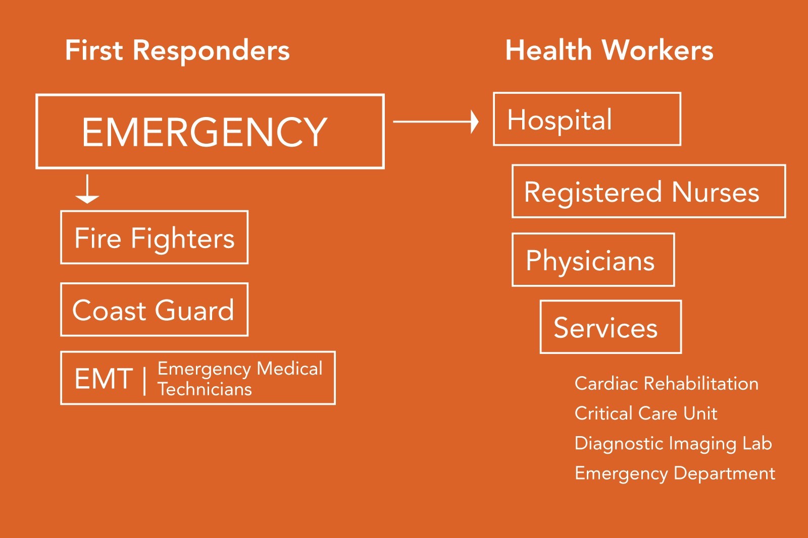 A visual breakdown of who is involved at the time of an emergency and some of the health services provided at the time of an event. Created by: Mary K Johnson