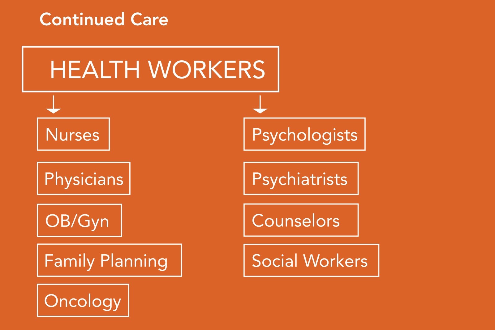 Some of the types of health workers needed for on-going care.