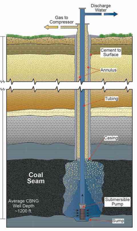 Diagram of a coal-bed methane well. (Credit: Wyoming State Geological Survey )