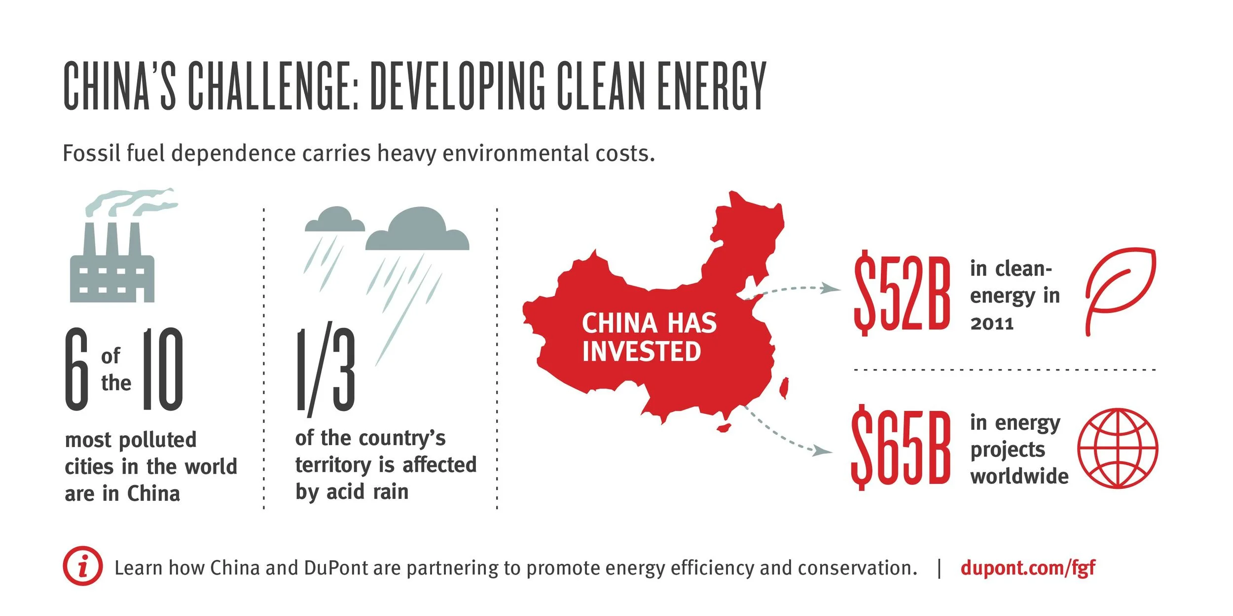 China’s investment in clean energy (Credit: Dupont ).