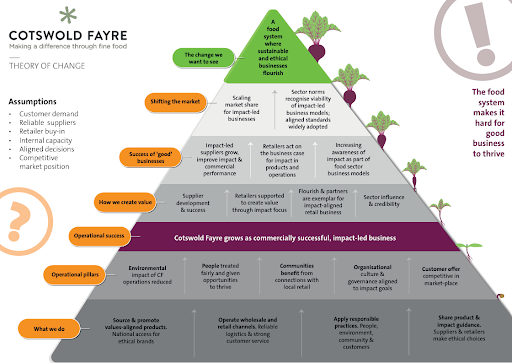 Clarifying the pathway to impact in an impact-led wholesale business