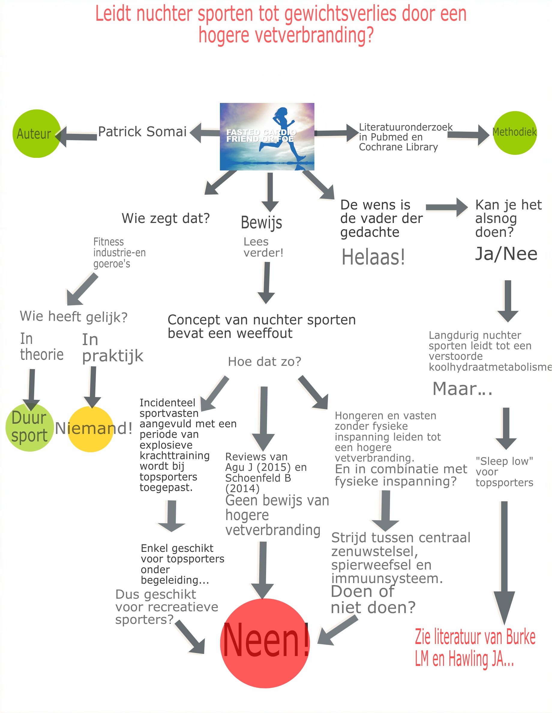 Infogram nuchter sporten en gewichtsverlies