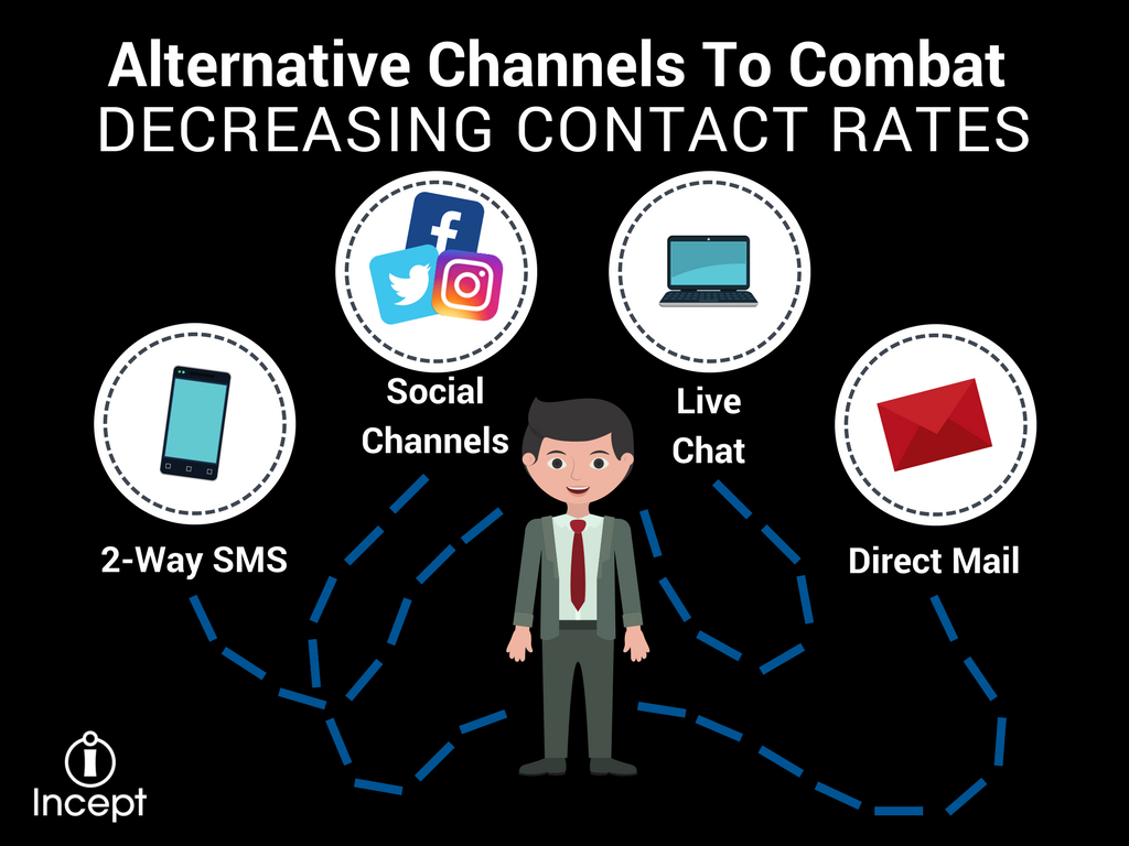Alternative Channels To Combat Decreasing Contact Rates.png