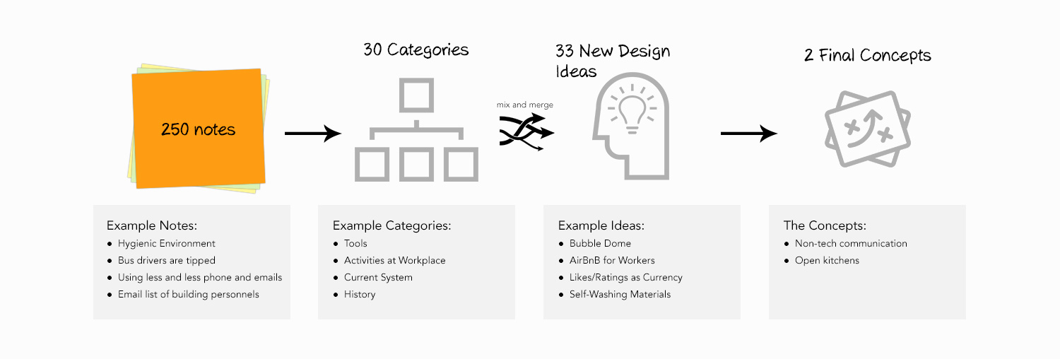 Our Ideating Process
