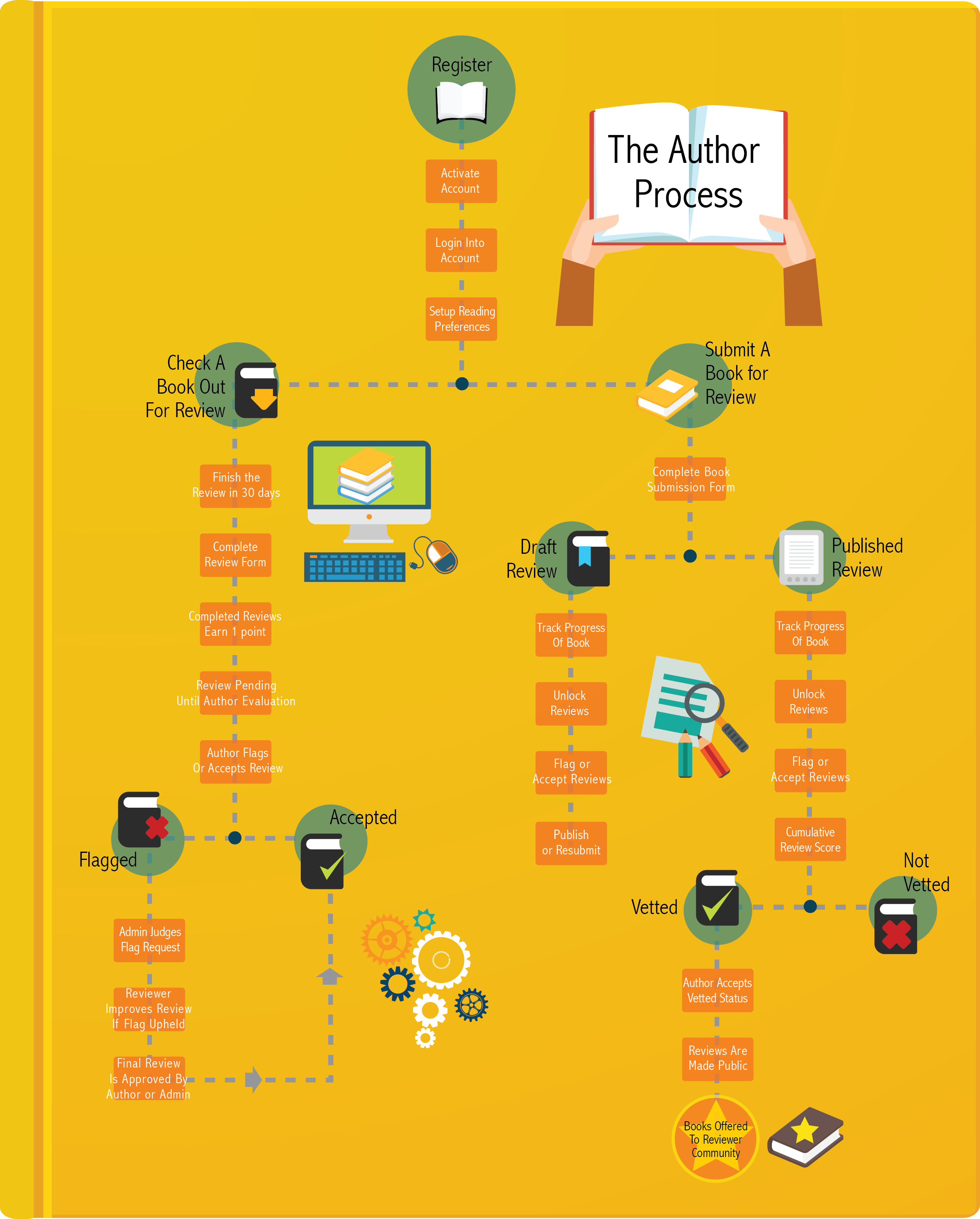Author Process Info-Graphic.png
