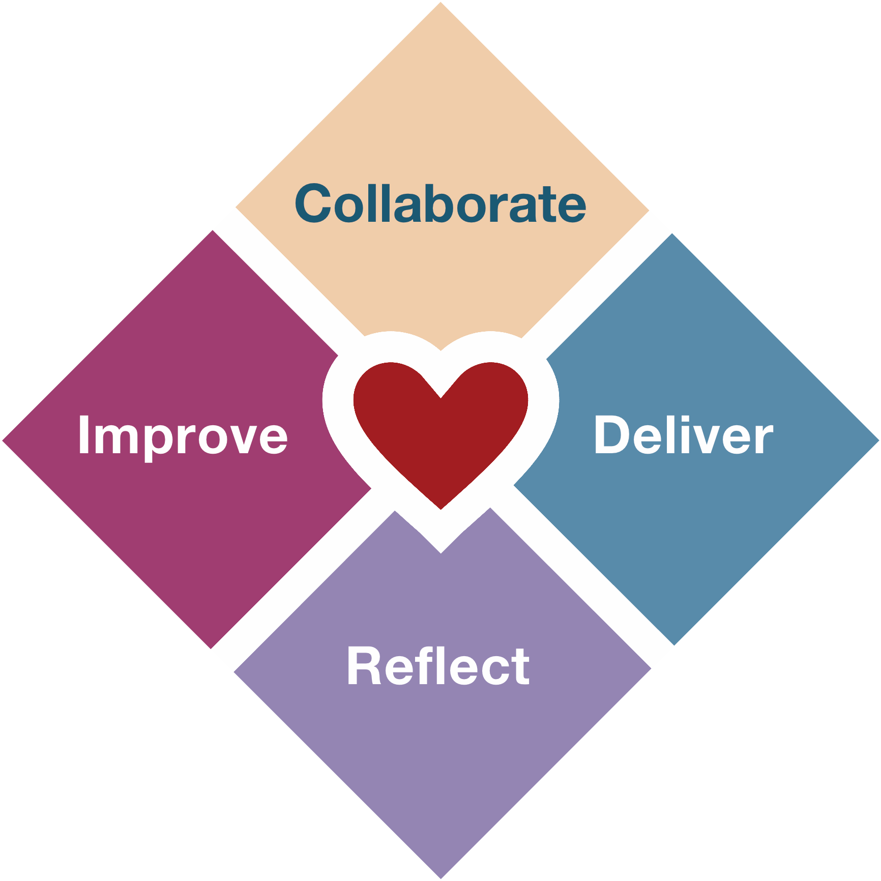 Alistair’s Heart of Agile Framework