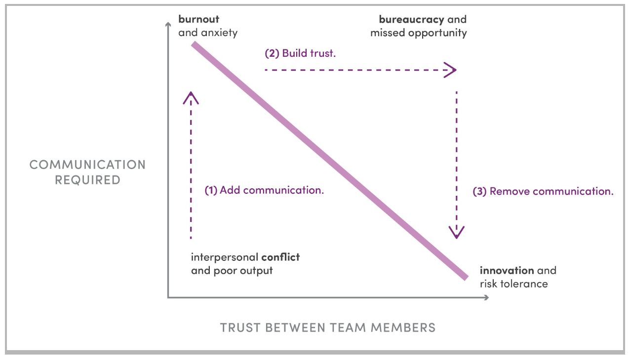 trust communication curve.png