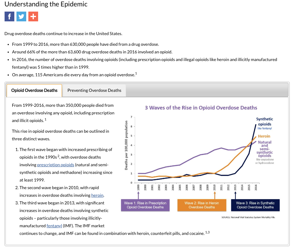 https://www.cdc.gov/drugoverdose/epidemic/index.html