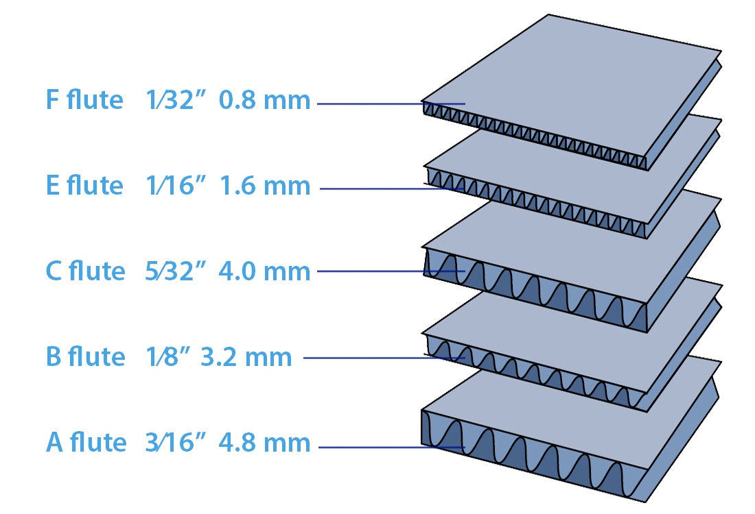 Corrugated Board Combination Chart