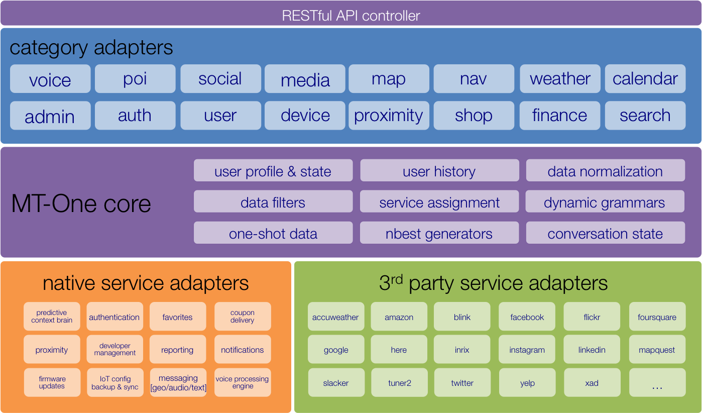MT-One Architecture