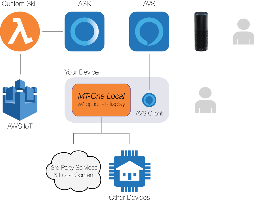 MT-One Architecture