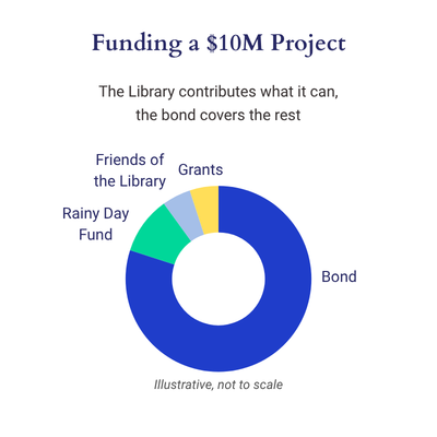 Funding a $10M Project. The Library contributes what it can, the bond covers the rest. Illustrative and not to scale. Bond, Rain Day Fund, Friends of the Library, Grants.