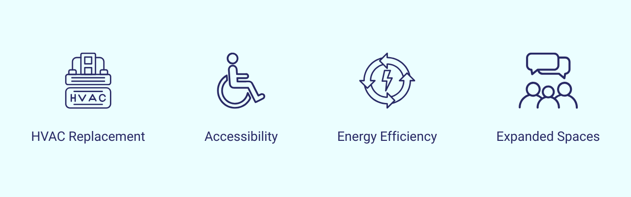What the bond would fund: HVAC replacement, accessibility, energy efficiency, and expanded spaces