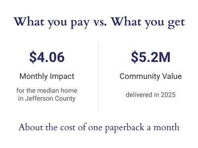 What you pay vs. What you get. $4.06 monthly impact for the median home in Jefferson County. $5.2M Community Value delivered in 2025. About the cost of one paperback a month.