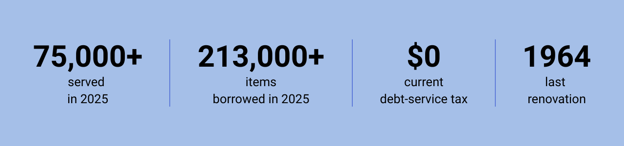 Library by the numbers: 75,000+ served in 2025, 213,000+ items borrowed in 2025, $0 current debt-service tax, last renovation 1964