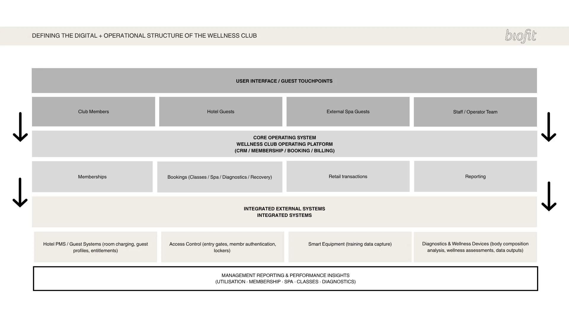 Operational structure of a wellness club, diagram by Biofit gym and spa consultants