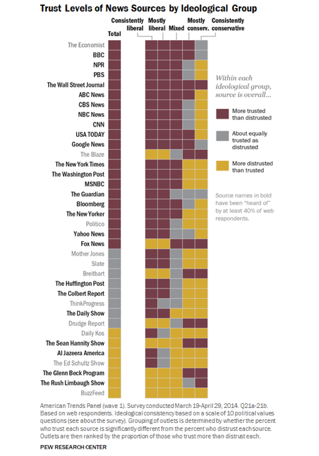Various ideological groups have different trust levels to news sources (Source: Pew Research)