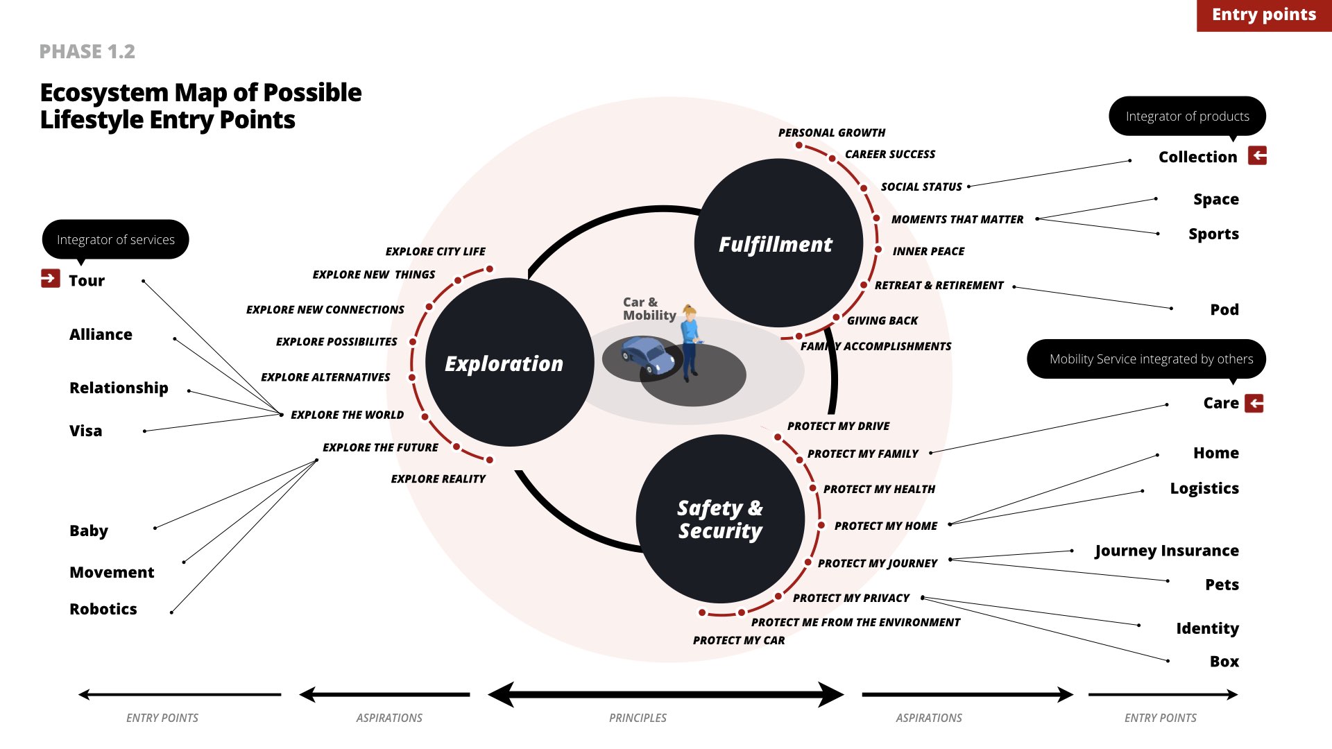 Ecosystem map of possible lifestyle entry points