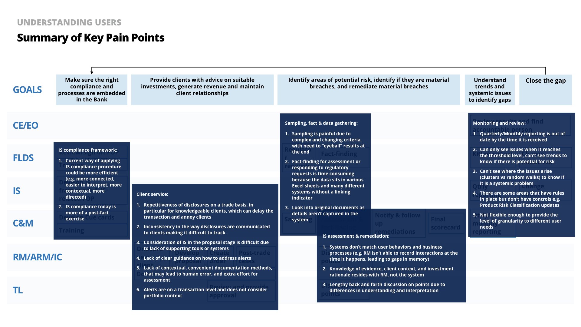 Major pain-points from the current way of working