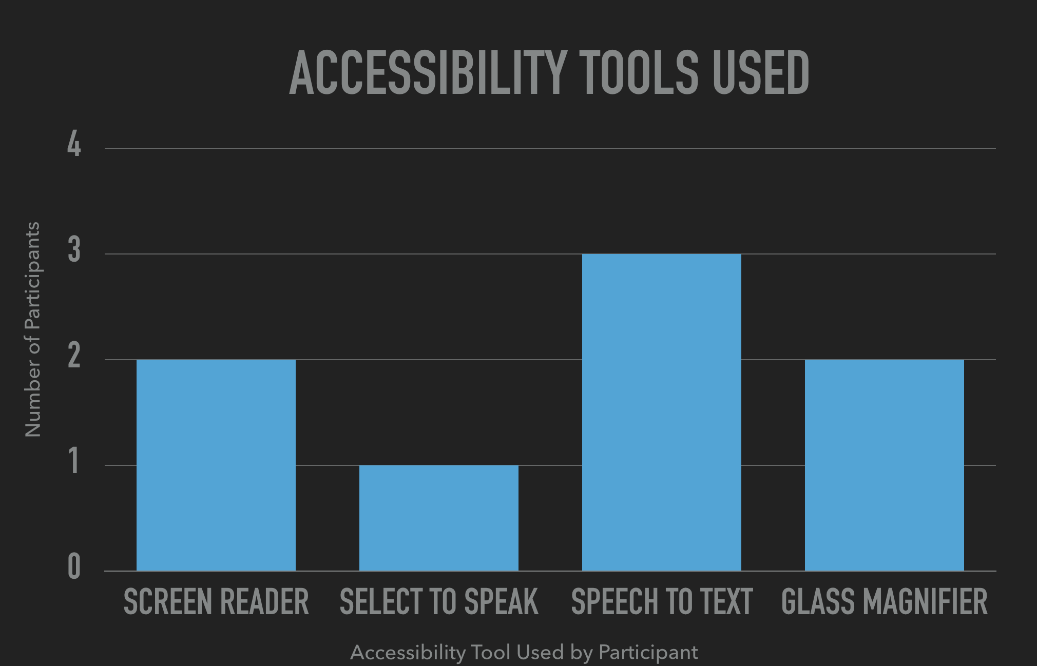 Accessibility Tools Used_2_ScreenReader_1_Select_to_Speak_3Speech_To_text_2_Magnifier.png