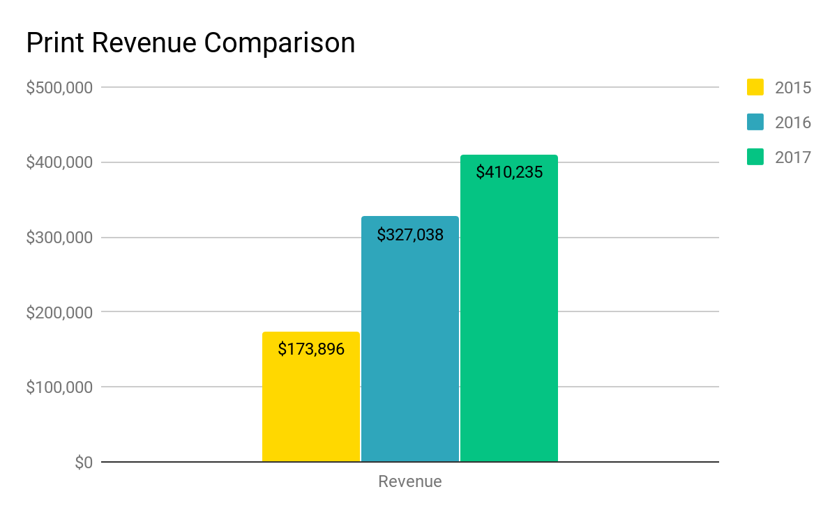 PrintRevenueComparison.png