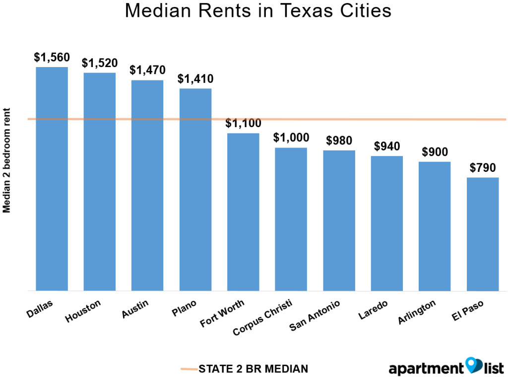 Dallas is The Most Expensive City For Apartment Renters, Plano Ranks Fourth According to ApartmentList