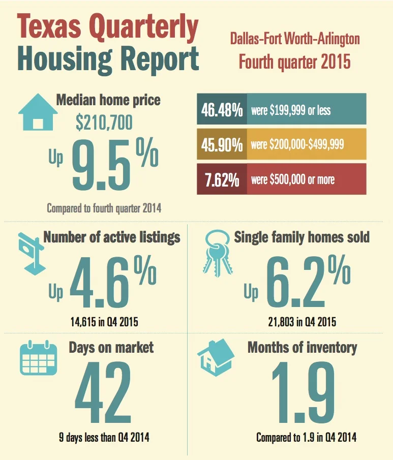 Texas Quarterly Housing Report for Q4 2015