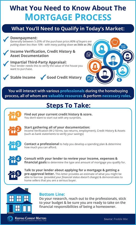 What You Need To Know About The Mortgage Process