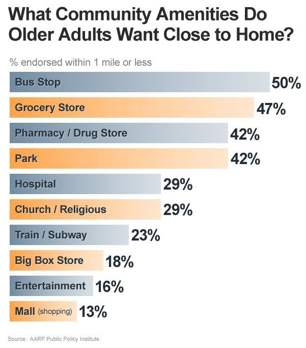 What's Your Neighborhood Score For Aging in Place?