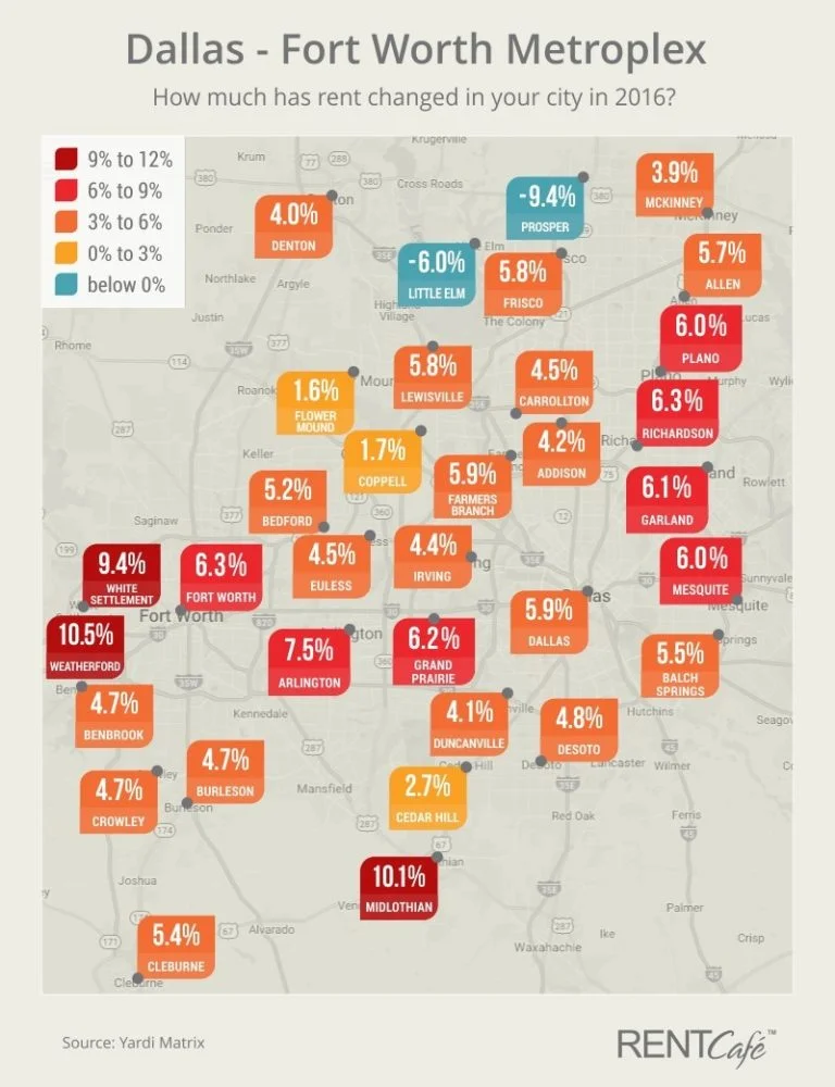 Study Shows DFW Suburbs Posted Unrestrained Rent Increases in 2016