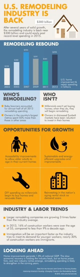 Renovation Spending Dominated by the Baby Boomer Generation