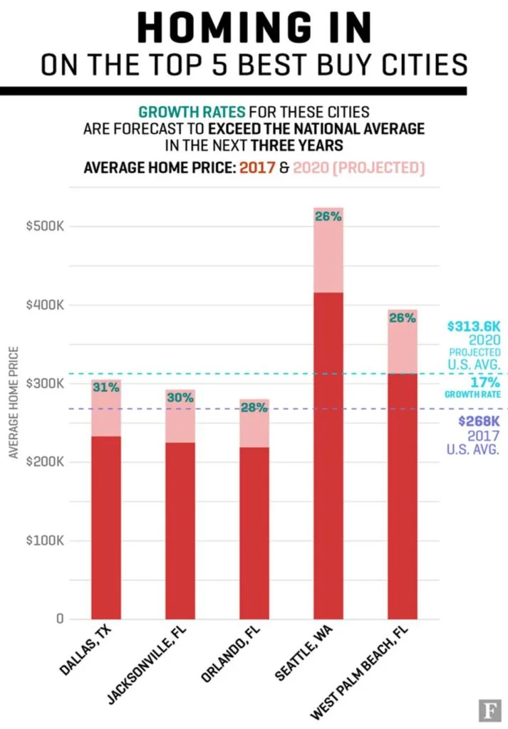 Is Dallas The Best Place to Invest in Real Estate?