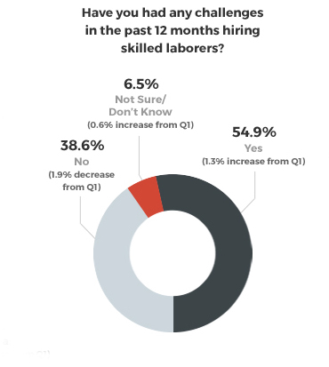 Home Improvement Professionals Report Feeling More Confident, More Concerned with Labor