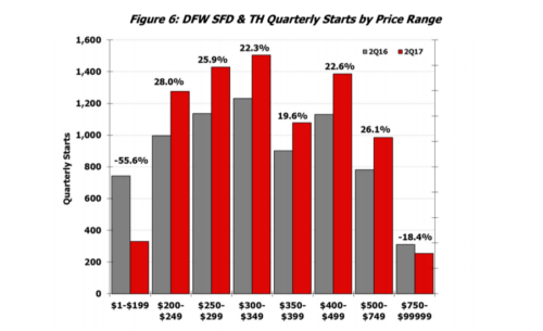 Recent Study Finds New Builds Under $200K a Thing of The Past